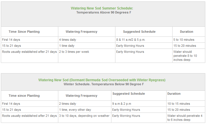 New Sod Watering Chart